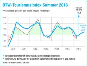 BTW-Tourismus-Index Grafik: BTW